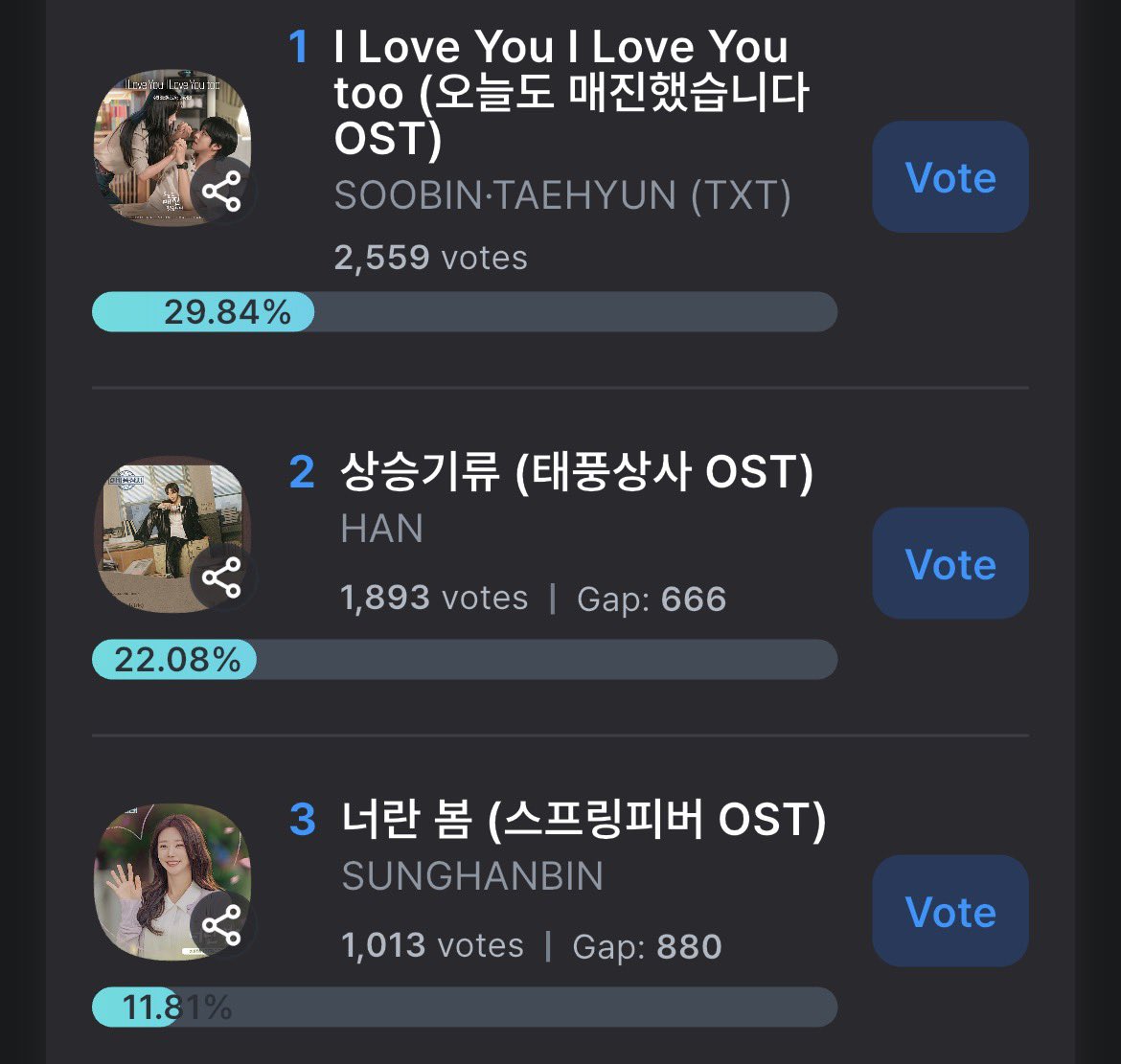 streamingsoob's tweet photo. [D-1] VOTING UPDATE AS OF 11 AM KST - 3/8

2026 SPOTV K-POP AWARDS
CATEGORY : Global Fan Choice: OST

🎯 Goals : TOP 10 (for final round)

🗳 coogoong
🔗: https://t.co/nCG6F0tF4S
🏅 Current Rank: 1st
📥 Gap with 2nd - 666
📥 Gap with 3rd - 1.546

🗳 BIGC
🔗: https://t.co/qPXxsdMHyp
🏅 Current Rank: 2nd
📥 Gap with 1st - 47.600
📥 Gap with 3rd - 107.440

Please keep collect, vote and spread about this voting everywhere. 
‼️Save some of your votes for the last day and the final round‼️

#SOOBIN #수빈 #スビン #MOAisONE
#TAEHYUN #태현 #テヒョン #TXT