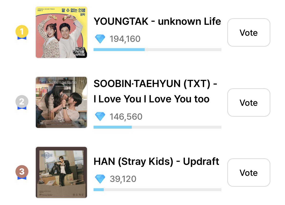 streamingsoob's tweet photo. [D-1] VOTING UPDATE AS OF 11 AM KST - 3/8

2026 SPOTV K-POP AWARDS
CATEGORY : Global Fan Choice: OST

🎯 Goals : TOP 10 (for final round)

🗳 coogoong
🔗: https://t.co/nCG6F0tF4S
🏅 Current Rank: 1st
📥 Gap with 2nd - 666
📥 Gap with 3rd - 1.546

🗳 BIGC
🔗: https://t.co/qPXxsdMHyp
🏅 Current Rank: 2nd
📥 Gap with 1st - 47.600
📥 Gap with 3rd - 107.440

Please keep collect, vote and spread about this voting everywhere. 
‼️Save some of your votes for the last day and the final round‼️

#SOOBIN #수빈 #スビン #MOAisONE
#TAEHYUN #태현 #テヒョン #TXT