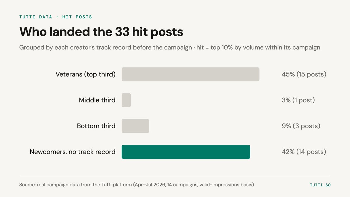 tuttihq's tweet photo. “hits are made by betting on top-tier creators” is something we used to believe, too.

We reviewed the past quarter: 14 campaigns and 571 paid posts (counted by valid impressions, i.e., the billable number that actually shows up on the invoice). the first thing we saw was this: the top 10% highest-volume posts consumed half of all valid impressions. miss the hit posts, and you’re basically missing half of the delivery.

then we pulled out 33 hit posts and broke them down by the creators’ track records.

veterans are genuinely strong. after four or five posts, they can usually produce one hit. 45% of the hits came from them. but 42% came from complete newcomers with zero prior track record before the placement. you can’t pick these people from any public data. if you build your creator list based only on résumés and past performance, then those 40% of hits were never going to be yours.

so now we build lists in two buckets: the veteran bucket uses scorecards to secure the baseline, and the newcomer bucket uses volume to buy hits.

if you want to see what your campaign would look like if we rebuilt the list with this approach, send over your list. we’ll generate a version for you, then put the two side by side for comparison.
