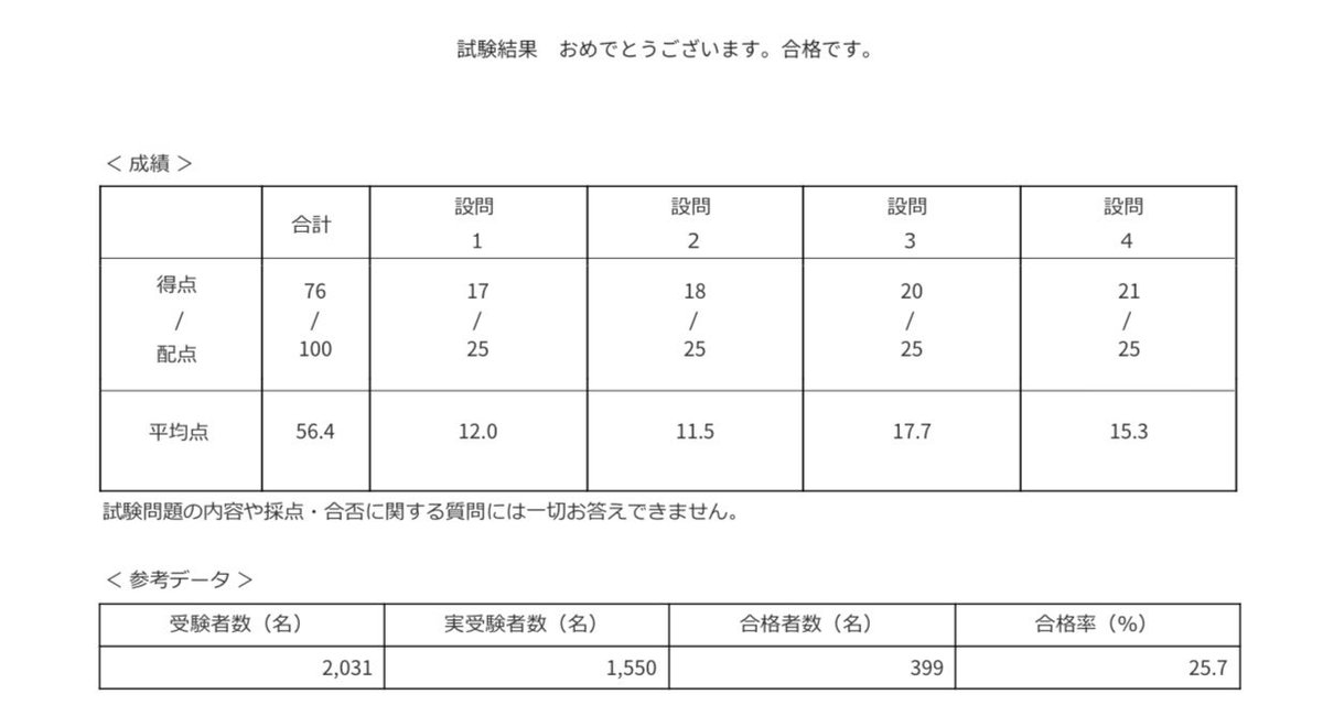 nanpin3601's tweet photo. 無事合格しておりました🈴76
自己採点+6なので商会でだいぶ配点調整入った模様。工原は自己採点通り

合格率25%て普段の倍以上や、、
#日商簿記1級 https://t.co/gXfCgq41hA