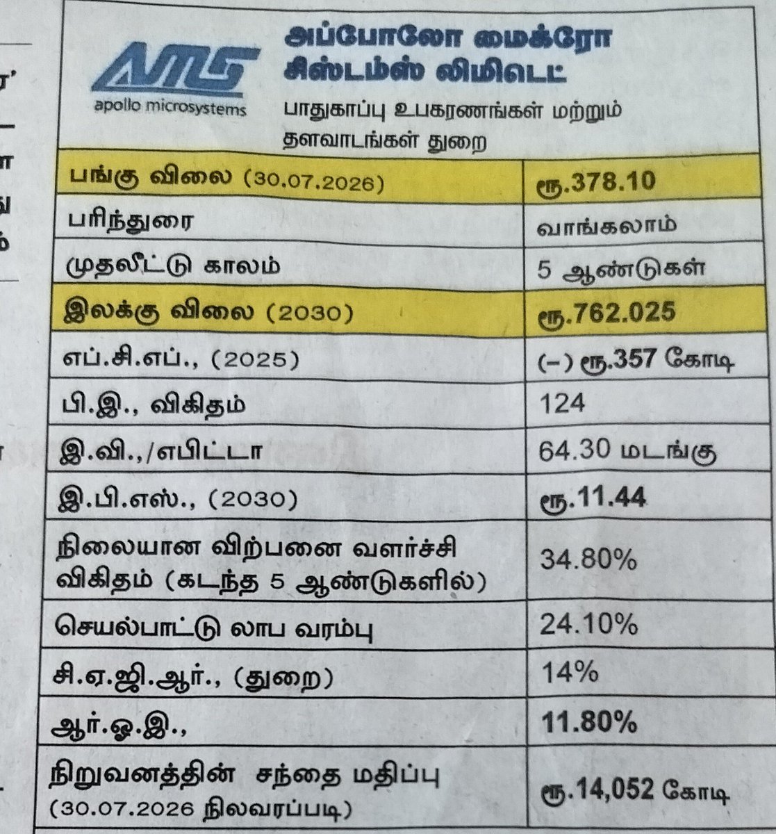 SivaTvk45's tweet photo. தினமலரின் தினமும் ஒரு பங்கு ( Stock ) Share 

Friday Stock 

Apollo Mirco Systems 

Today Price - 389.90

2030 Future Expect - 762.025

சாதகம் &amp; பாதகம் பார்ப்போம் 😎 https://t.co/4p4xMSCEQr