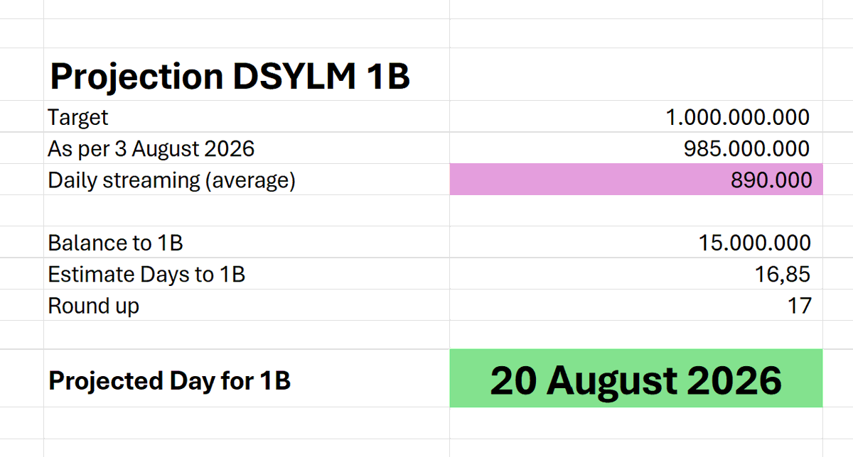 pembleton103's tweet photo. With the current monthly deletion and the drop of the DSYLM streams few days ago, our 1B target moved further from 17 August to 20 August.  

Please increase your stream and keep voting for Jin on TMA so we can give him double wins on 17 August 2026. 

If you are able, streams more on weekdays than weekends are more preferable.