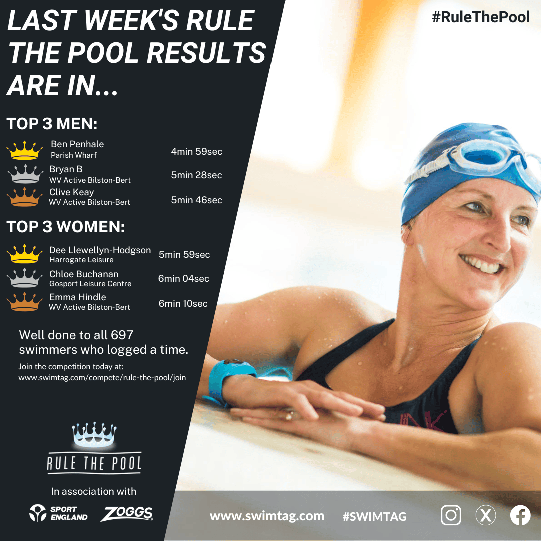 SWIMTAG's tweet photo. Rule The Pool #483….Last weeks results are in!
Congratulations to all 697 swimmers that took part last week #RuleThePool #SWIMTAG #seeyourswim #weloveswimming
Join today at https://t.co/HyEwPxmHOV https://t.co/5fRV0bG4Xu