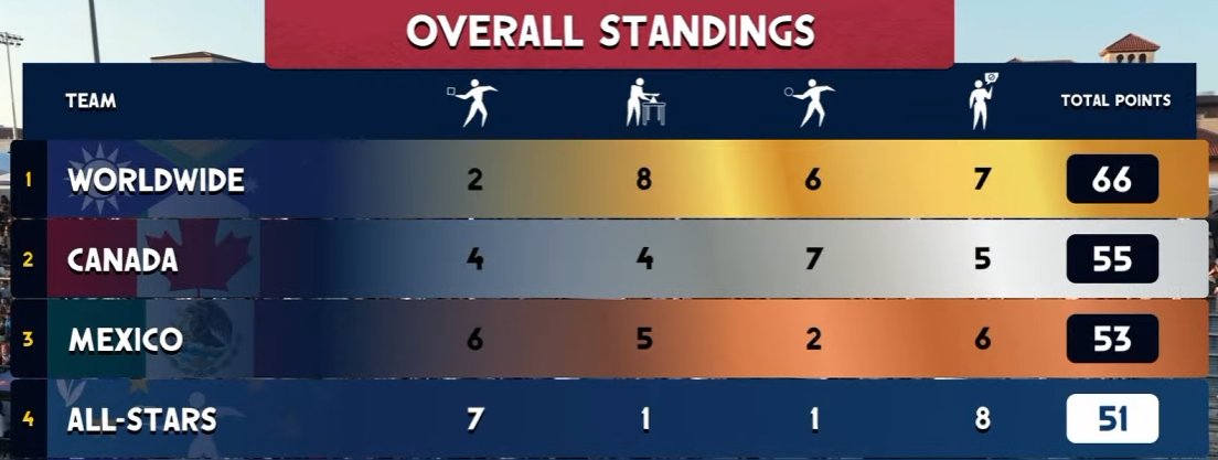 katiebupdates's tweet photo. Overall Standing before the final Penalty Shootout.

Let's get it. https://t.co/fTfEdn1Qwa