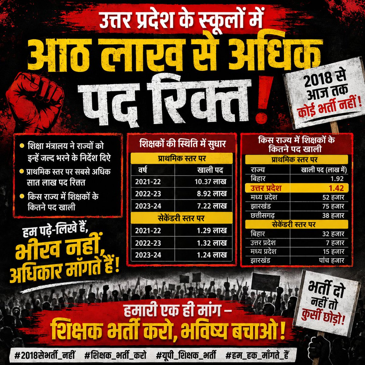 subhashpattel's tweet photo. #UP_एक_लाख_शिक्षक_भर्ती
प्राथमिक शिक्षक भार्ती दो या यूपी की गद्दी छोड़ो। 
@myogiadityanath @PrashantK_IPS90 https://t.co/iWQnECi3tl
