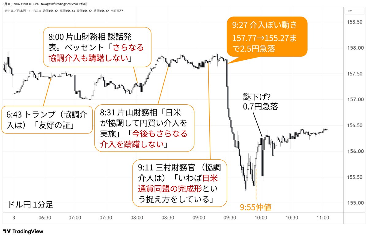 takagifx's tweet photo. ドル円、今朝の流れをチャートに

介入っぽい動きが9時27分から。日本株の取引時間中に入ったのは2022年以降で初めて。

終わったのは多分、9:53すぎ。仲値水準を引き下げたかった？という印象でした https://t.co/3gf1f9sUuR