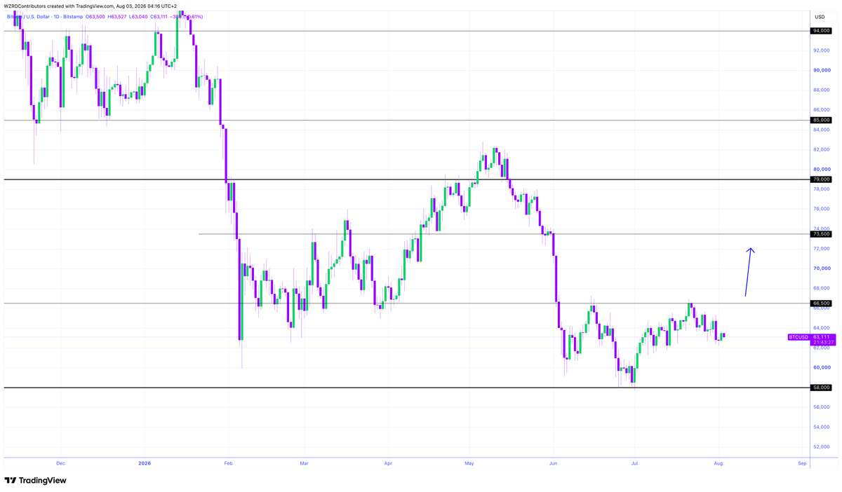 cryptoWZRD_'s tweet photo. BTC Daily Technical Outlook:
$BTC closed indecisive. We need to see more healthy volatility to move towards the $66,200 resistance and then a bearish turn could offer a short, especially if it holds below $63,000. To become bullish, Bitcoin must hold above $66,200 👀 https://t.co/nQ4ZZX5TMe