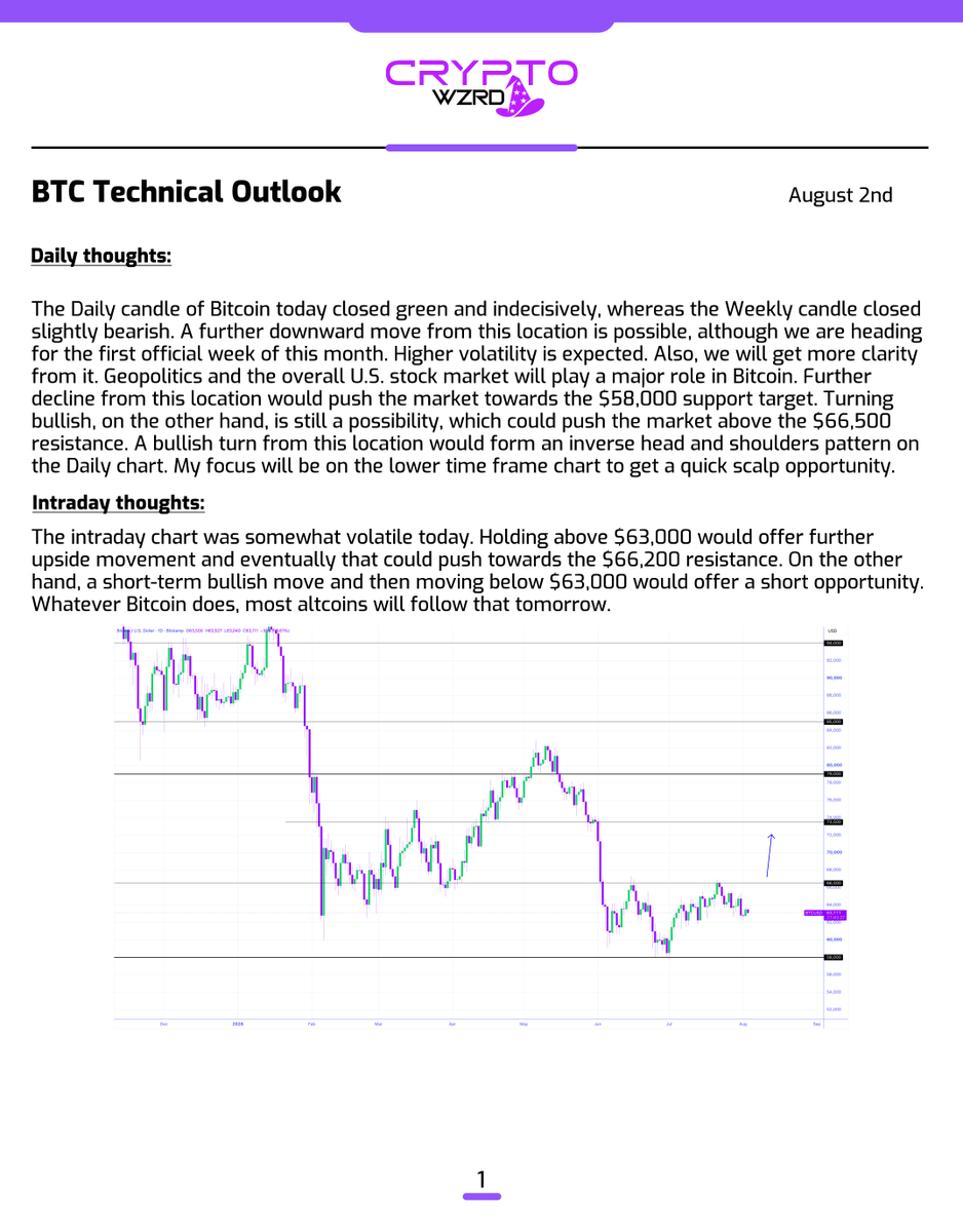 cryptoWZRD_'s tweet photo. BTC Daily Technical Outlook:
$BTC closed indecisive. We need to see more healthy volatility to move towards the $66,200 resistance and then a bearish turn could offer a short, especially if it holds below $63,000. To become bullish, Bitcoin must hold above $66,200 👀 https://t.co/nQ4ZZX5TMe