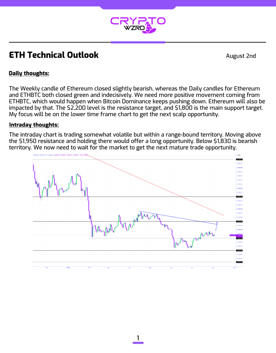 cryptoWZRD_'s tweet photo. ETH Daily Technical Outlook:
$ETH closed indecisive and green today. The intraday chart is moving within a range. Holding above the $1,950 resistance would offer a long. The $1,830 level is the main support. Below that, we need to see further weakness 😈 https://t.co/GsrSzVG6jD