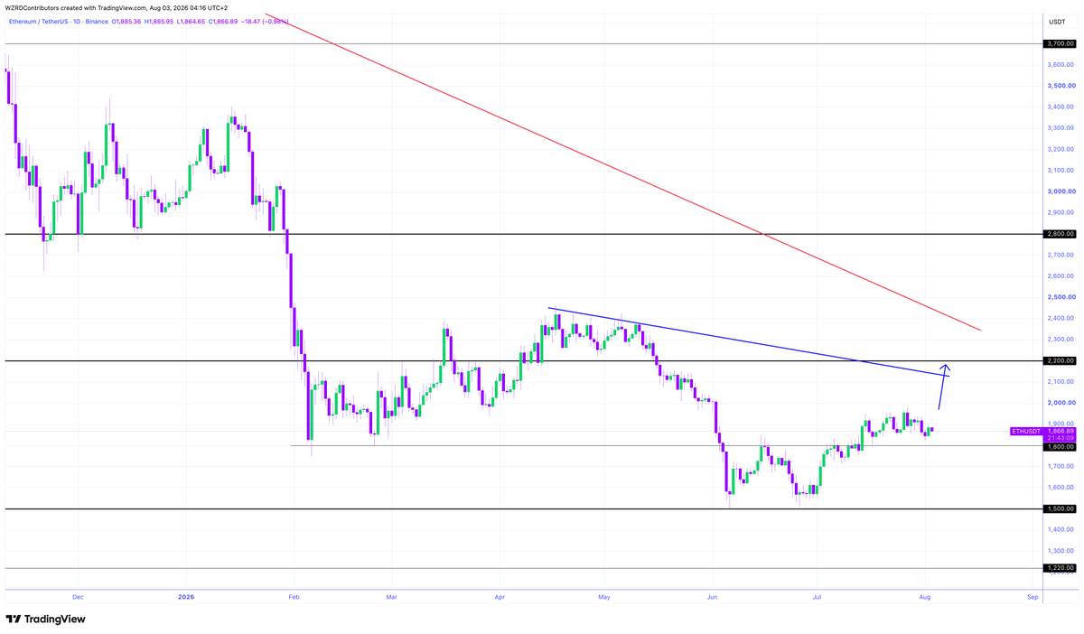 cryptoWZRD_'s tweet photo. ETH Daily Technical Outlook:
$ETH closed indecisive and green today. The intraday chart is moving within a range. Holding above the $1,950 resistance would offer a long. The $1,830 level is the main support. Below that, we need to see further weakness 😈 https://t.co/GsrSzVG6jD