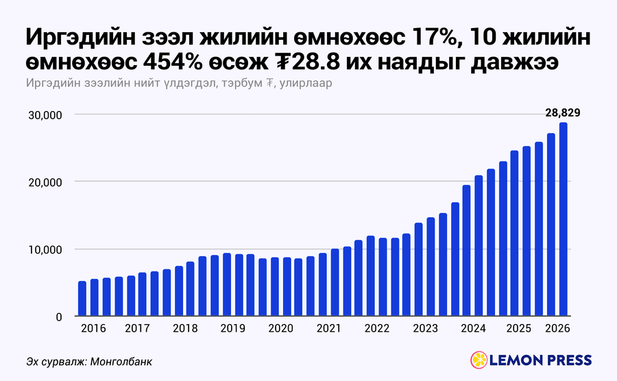 ZolooTeddy's tweet photo. Иргэдийн зээлийн үлдэгдэл сүүлийн 1 жилд өдөрт дунджаар ₮11.5 тэрбумаар нэмэгдэж байна. Өөрөөр хэлбэл, цаг тутамд ойролцоогоор ₮480 сая, минут тутамд ойролцоогоор ₮8 саяар нэмэгдэж байна...

https://t.co/tne94Igxy6 https://t.co/B1KVp5Mokl