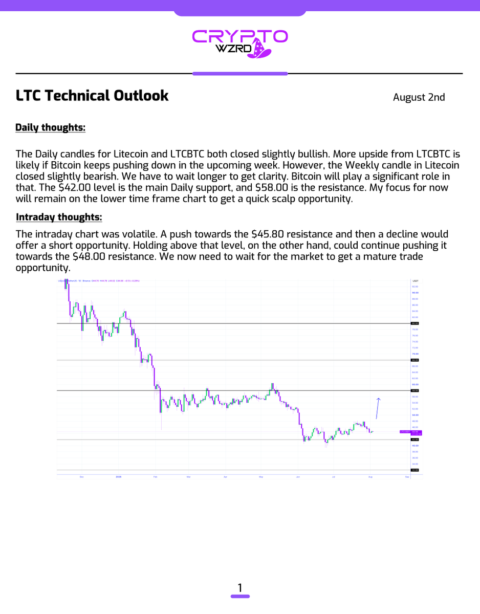 cryptoWZRD_'s tweet photo. LTC Daily Technical Outlook:
$LTC closed green today. However, my focus will be on the lower time frame, especially holding above the $45.80 resistance would offer a long. Any rejection would offer short opportunities if Bitcoin also remains weak ⚡️ https://t.co/KuM5p0wHnp