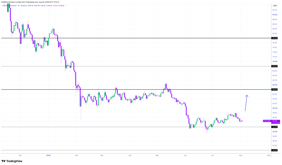 cryptoWZRD_'s tweet photo. LTC Daily Technical Outlook:
$LTC closed green today. However, my focus will be on the lower time frame, especially holding above the $45.80 resistance would offer a long. Any rejection would offer short opportunities if Bitcoin also remains weak ⚡️ https://t.co/KuM5p0wHnp
