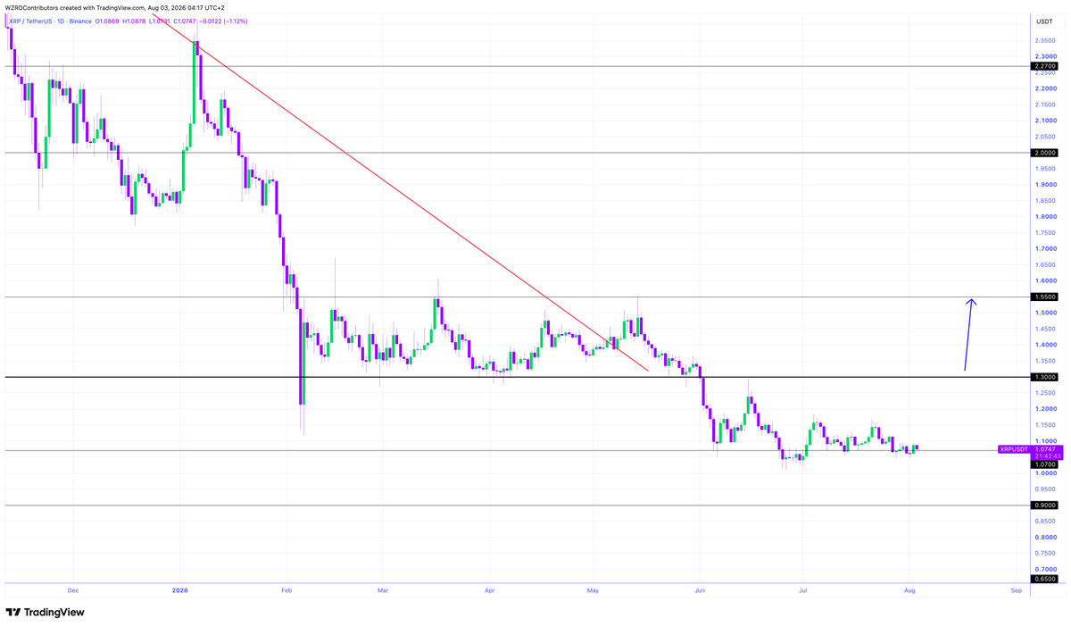 cryptoWZRD_'s tweet photo. XRP Daily Technical Outlook:
$XRP closed slightly bullish. More upside is possible if XRPBTC can push higher. Moving above the $1.1150 resistance would offer a long. Below $1.0650, a short opportunity would be there 🤔 https://t.co/rxkjuOsSPe