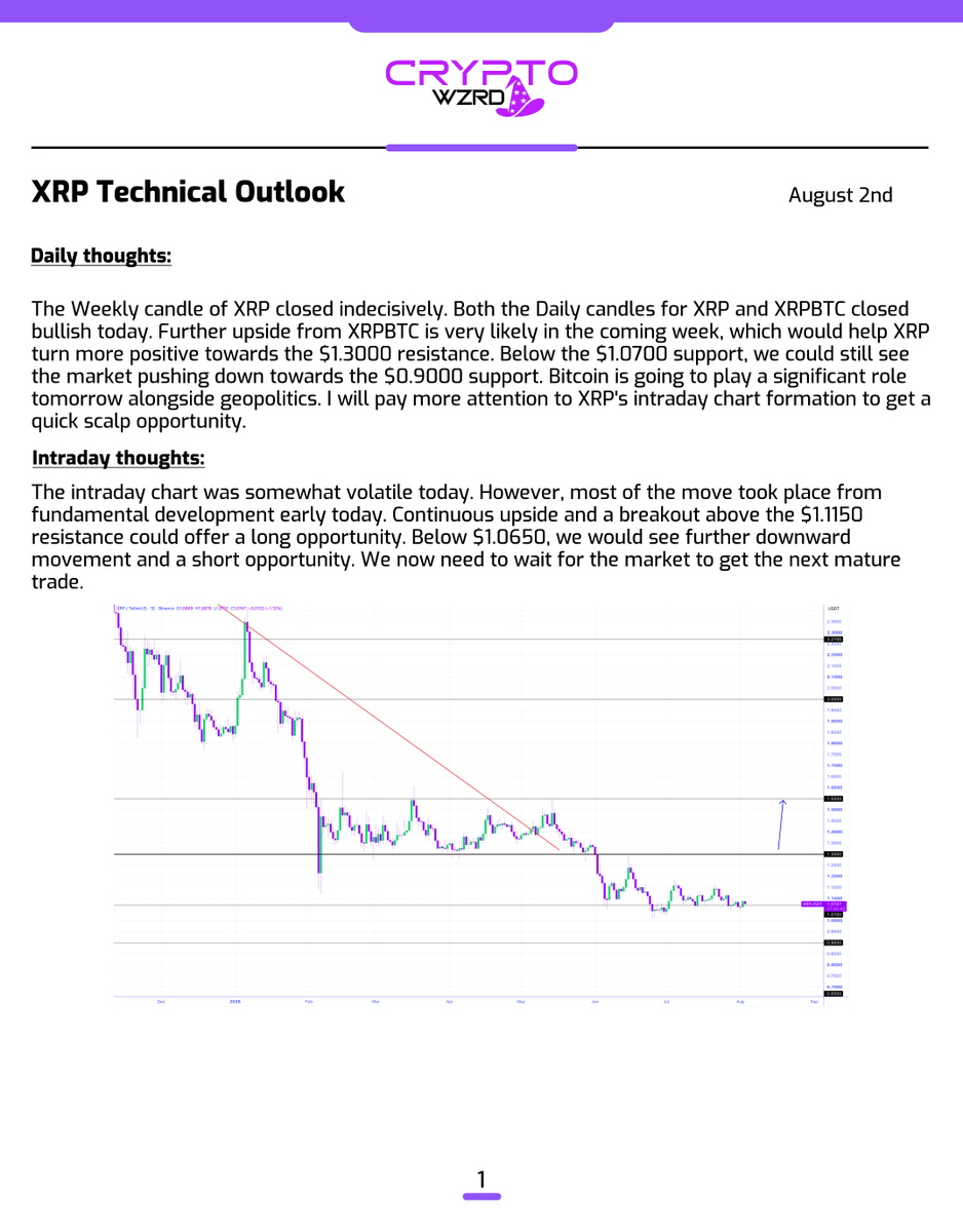 cryptoWZRD_'s tweet photo. XRP Daily Technical Outlook:
$XRP closed slightly bullish. More upside is possible if XRPBTC can push higher. Moving above the $1.1150 resistance would offer a long. Below $1.0650, a short opportunity would be there 🤔 https://t.co/rxkjuOsSPe