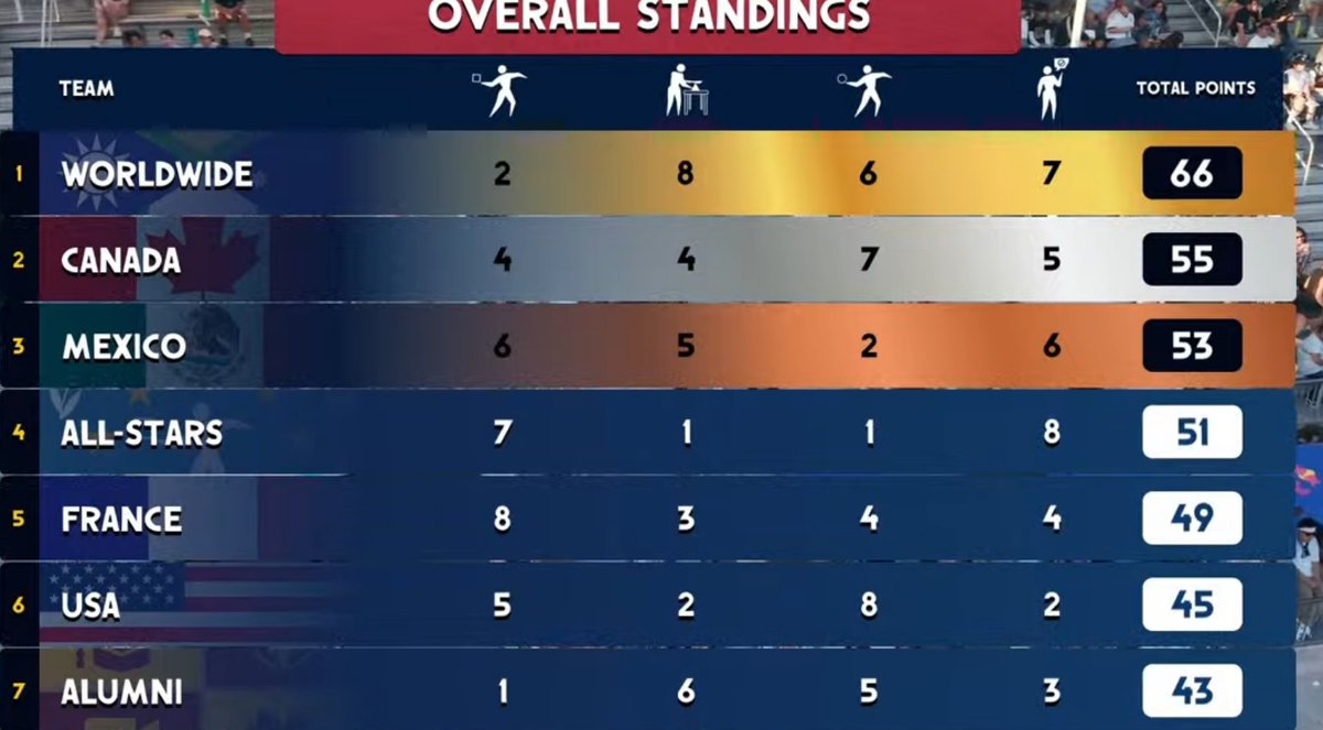futbollcan's tweet photo. i'm crying; our best case scenario would be a canada/mexico/all-stars/and alumni all tied at 59 points for a 4 way tie forcing extra pens? LMAO we need this https://t.co/Ixc5Dr0rCd