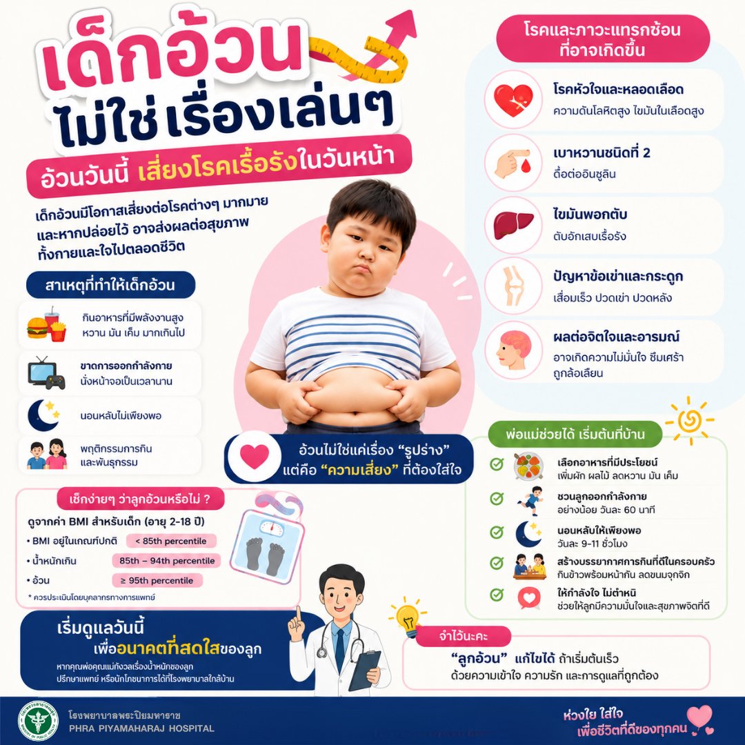 PHRAPIYAMAHARAJ's tweet photo. 📷 เด็กอ้วน...ไม่ใช่เร��่องเล่น ๆ
อ้วนวันนี้ เสี่ยงโรคเรื้อรังในวันหน้า
โรคอ้วนในเด็ก ไม่ได้เป็นเพียงเรื่องของรูปร่าง แต่เป็นจุดเริ่มต้นของปัญหาสุขภาพที่อาจติดตัวไปจนโต ไม่ว่าจะเป็นโรคหัวใจ เบาหวาน ความดันโลหิตสูง ไขมันพอกตับ หรือปัญหาข้อเข่าและกระดูก https://t.co/fItjYLyZ7k