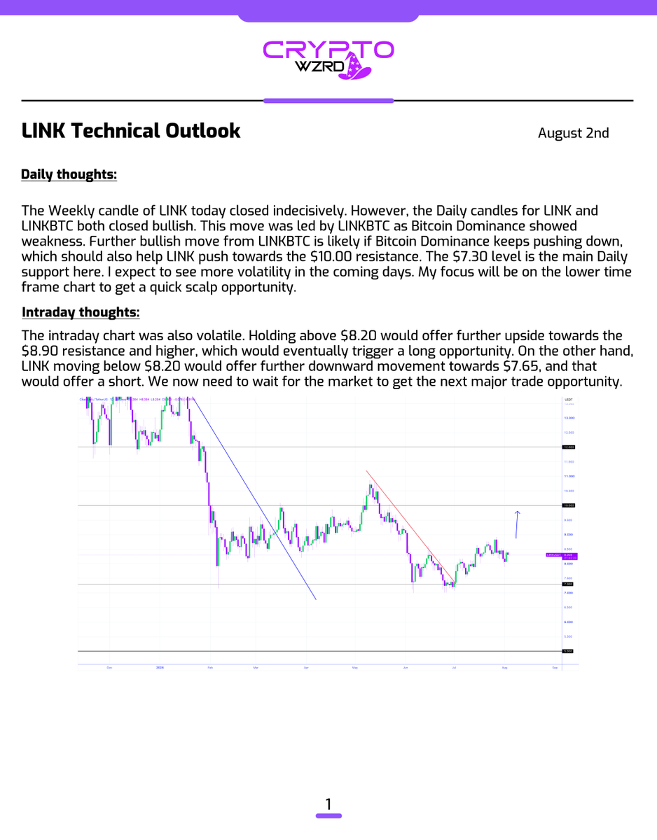 cryptoWZRD_'s tweet photo. LINK Daily Technical Outlook:
$LINK closed bullish as LINKBTC is leading the move. The intraday chart is somewhat volatile. It needs to hold above $8.20 for a while to expect a long towards the $8.90 resistance. A bearish breakout below the $8.20 support could offer downside 🧙‍♂️ https://t.co/Wt9jFGWeTK