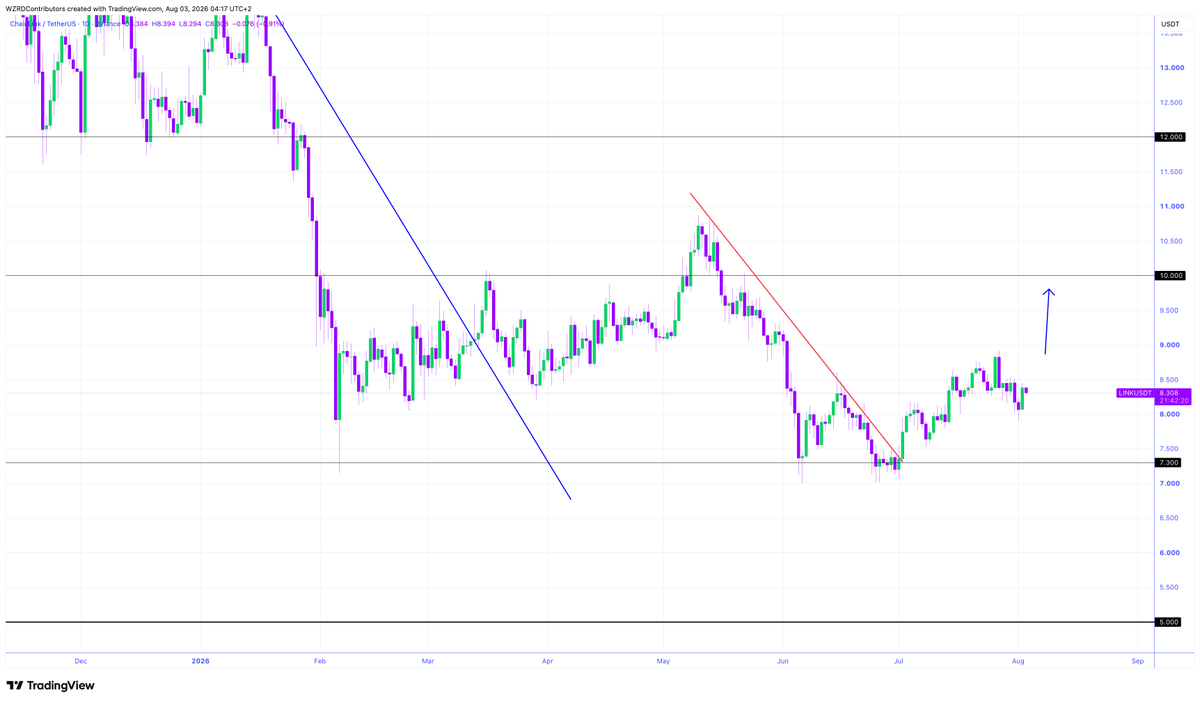 cryptoWZRD_'s tweet photo. LINK Daily Technical Outlook:
$LINK closed bullish as LINKBTC is leading the move. The intraday chart is somewhat volatile. It needs to hold above $8.20 for a while to expect a long towards the $8.90 resistance. A bearish breakout below the $8.20 support could offer downside 🧙‍♂️ https://t.co/Wt9jFGWeTK