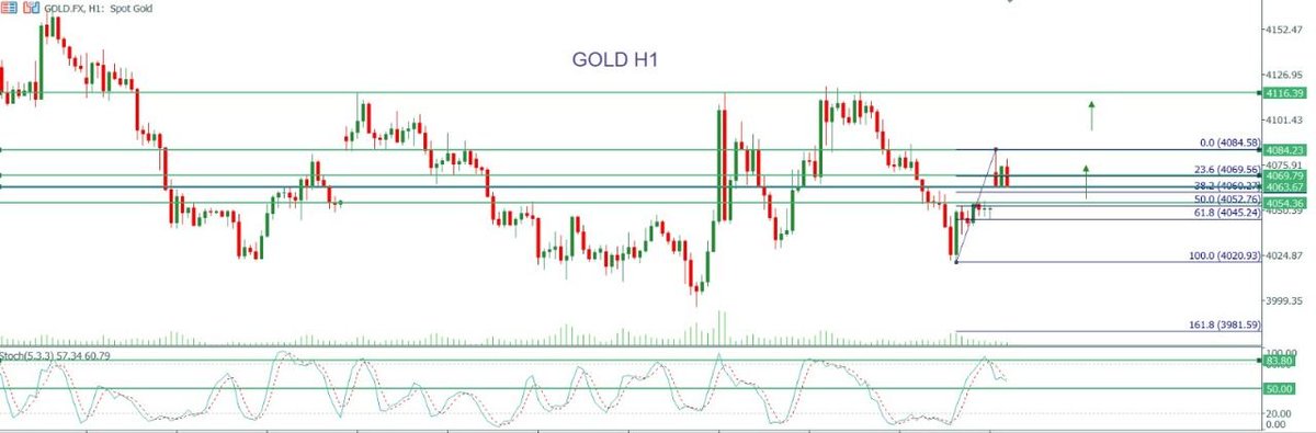 JavaFutures's tweet photo. GOLD update Market sesi Asia 03 Agustus 2026

Harga emas kembali naik di sekitar area harga 4084 pada sesi awal perdagangan bulan ini , setelah harga ditutup disekitar area harga 4052. 

Harga emas sedikit pulih dari penurunan sebelumnya , Setelah Trump kembali akan melanjutkan pembicaraan perdamaian dengan Iran pada hari ini, sehingga menekan harga minyak dan meredakan kekhawatiran terhadap inflasi serta prospek kenaikan suku bunga.

Secara tehnikal gold pada grafik H1 dalam trend naik dalam bias bearish, Harga diperkirakan masih kembali turun ke area premium di sekitar harga 4052-4042 , Jika harga kembali naik dengan konfirmasi candle bullish, Bisa dipertimbangkan open buy di sekitar area harga tersebut, dengan target jangka pendek di level harga 4072-4093.

Dengan Support level di harga 4019. 

#javafx #javabroker #javaforex #tradingajadulu