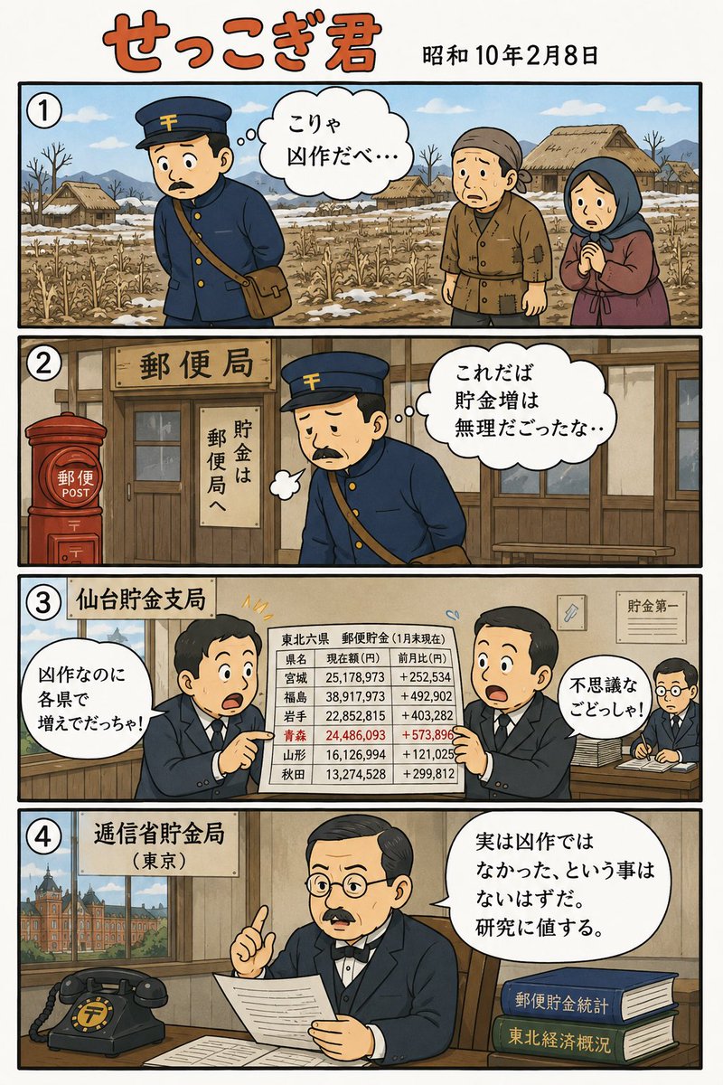 todoroki_showa's tweet photo. せっこぎ君（S10.2.8）東北は凶作なのに貯金増
誰にも説明できない状況だった。ちなみに仙台弁は「〜だっちゃ」「〜のっしゃ」「ごめんなしてくない」しか分からない。
#せっこぎ君 #AI漫画 #AIMANGA #AI4コマ https://t.co/Km8xi4tADC