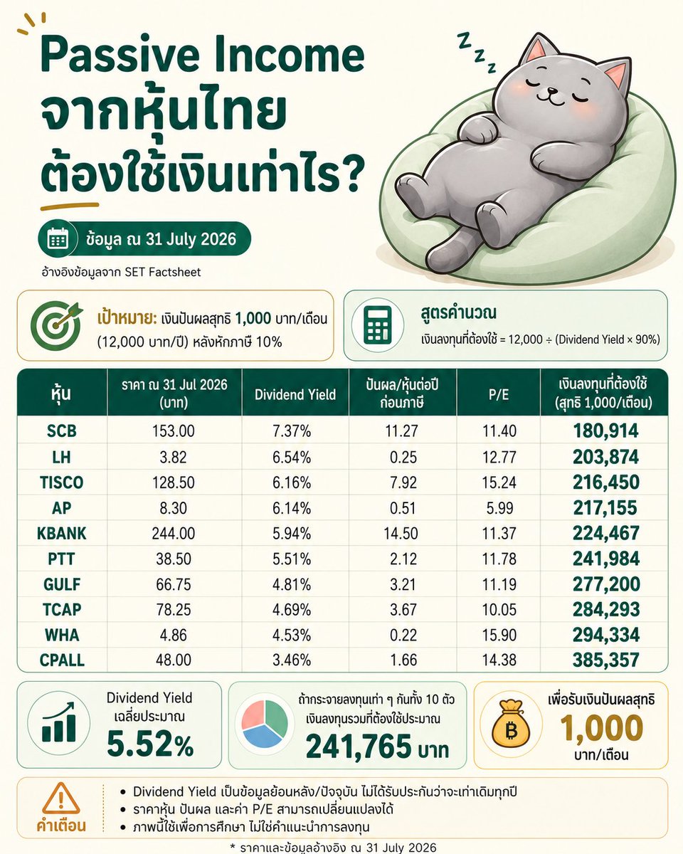 Fatcatinvestors's tweet photo. รอบก่อนเคยคำนวณไว้ว่า
ถ้าอยากมี Passive Income จากหุ้นไทย
เดือนละ 1,000 บาท ต้องใช้เงินเท่าไร?

รอบนี้ผมเอาตัวเลขมาอัปเดตใหม่
โดยใช้ข้อมูล ณ 31 July 2026

โจทย์คือ
อยากได้เงินปันผลสุทธิหลังหักภาษี 10%
ประมาณ 1,000 บาท/เดือน
หรือ 12,000 บาท/ปี

ถ้ากระจายลงทุนเท่า ๆ กันในหุ้น 10 ตัวนี้
PTT, GULF, SCB, TISCO, TCAP, CPALL, KBANK, WHA, AP และ LH

จาก Dividend Yield เฉลี่ยประมาณ 5.52%
เงินลงทุนที่ต้องใช้จะอยู่ที่ประมาณ

241,765 บาท

เพื่อรับเงินปันผลสุทธิประมาณ 1,000 บาท/เดือน

แต่ถ้าดูแยกเป็นรายตัว
หุ้นที่ Yield สูงกว่า ก็ใช้เงินลงทุนน้อยกว่า
หุ้นที่ Yield ต่ำกว่า ก็ต้องใช้เงินลงทุนมากกว่า

เช่น SCB ใช้เงินประมาณ 180,914 บาท
ส่วน CPALL ใช้เงินประมาณ 385,357 บาท
ต่างกันค่อนข้างเยอะ เพราะ Dividend Yield ไม่เท่ากัน

สิ่งที่ต้องจำไว้คือ
Dividend Yield เป็นข้อมูลย้อนหลัง/ปัจจุบัน
ไม่ได้แปลว่าปีหน้าจะจ่ายเท่าเดิมเสมอไป

ราคาหุ้น ปันผล และค่า P/E เปลี่ยนได้ตลอด
เพราะฉะนั้นโพสต์นี้ใช้เป็นไอเดียในการวางแผน
ไม่ใช่คำแนะนำการลงทุน

แต่สำหรับผม ตัวเลขนี้ทำให้เห็นภาพชัดขึ้นว่า
Passive Income เดือนละ 1,000 บาท
ไม่ใช่เรื่องไกลตัวมาก
แต่ต้องเริ่มจากการทยอยสะสมอย่างมีวินัย

#PassiveIncome #หุ้นไทย #เงินปันผล #ลงทุนระยะยาว #วางแผนการเงิน