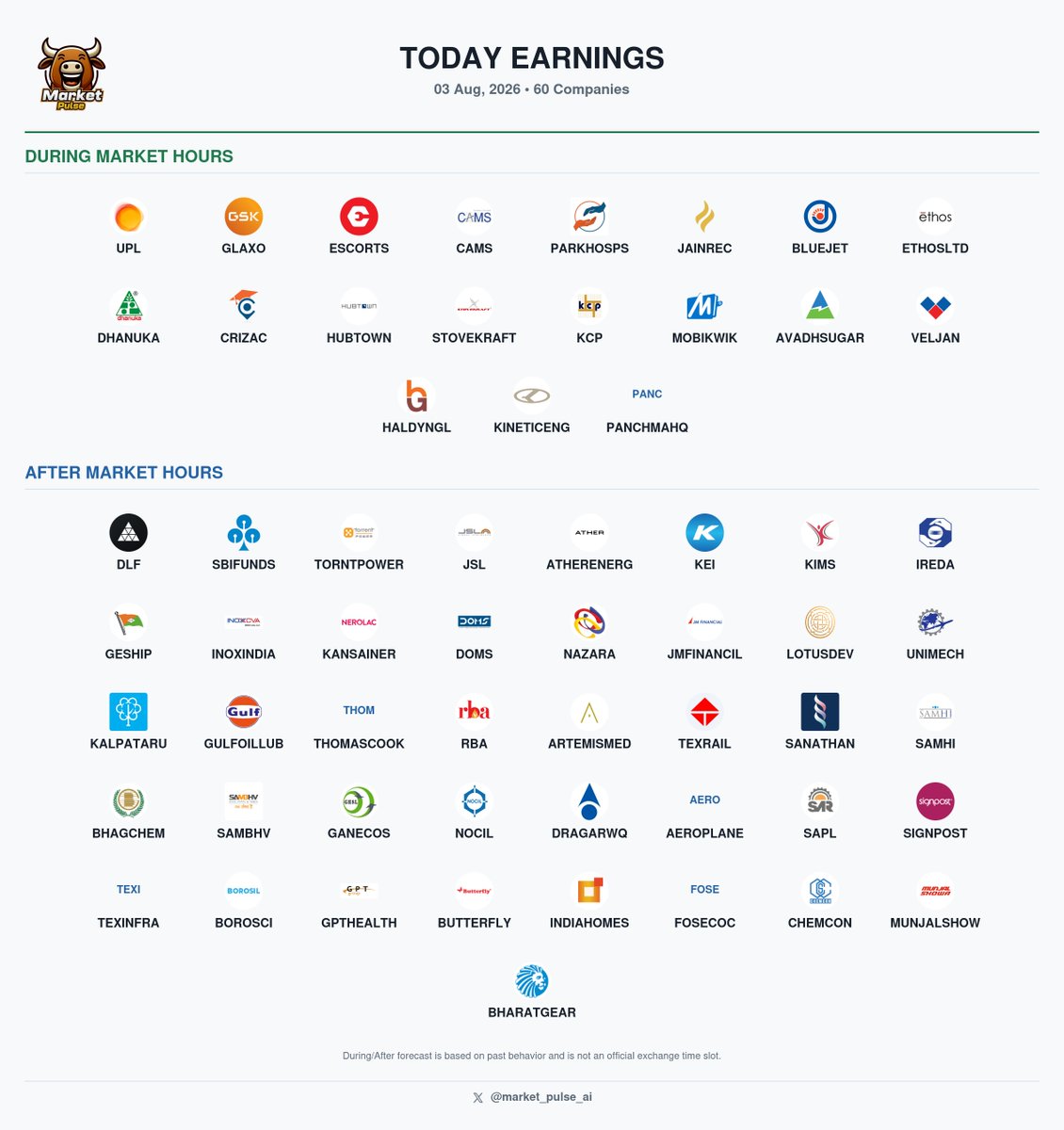 market_pulse_ai's tweet photo. ๐
Today Earnings - 03 Aug, 2026
Key companies reporting results:
#DLF
#SBIFUNDS
#TORNTPOWER
#JSL
#UPL
#ATHERENERG
#KEI
#GLAXO
#ESCORTS
#KIMS
#IREDA
#CAMS
#GESHIP
#INOXINDIA
#KANSAINER
#DOMS
#PARKHOSPS
#NAZARA
#JAINREC
#BLUEJET
#JMFINANCIL
#LOTUSDEV
#ETHOSLTD
#UNIMECH
#KALPATARU
#GULFOILLUB
#THOMASCOOK
#RBA
#ARTEMISMED
#TEXRAIL
#DHANUKA
#SANATHAN
#SAMHI
#BHAGCHEM
#SAMBHV
#CRIZAC
#GANECOS
#NOCIL
#HUBTOWN
#STOVEKRAFT
#StocksToWatch #EarningsCalendar