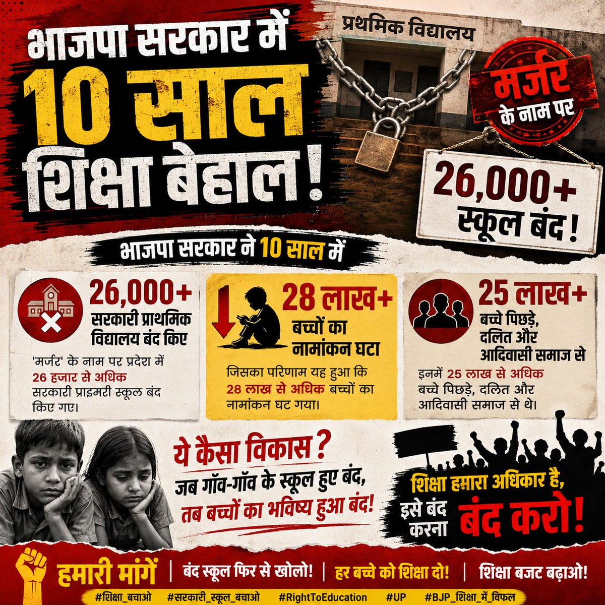 subhashpattel's tweet photo. #UP_एक_लाख_शिक्षक_भर्ती
भाजपा सरकार ने 10 साल में 26 हजार + स्कूल बंद किए हैं ।   'मर्जर' के नाम पर प्रदेश में 26 हजार से अधिक सरकारी प्राइमरी स्कूल बंद किए गए, जिसका परिणाम यह हुआ कि 28 लाख से अधिक बच्चों का नामांकन घट गया।
पूछता है भारत यूपी में प्राथमिक शिक्षक भर्ती कब? https://t.co/7Z2XQctkCJ