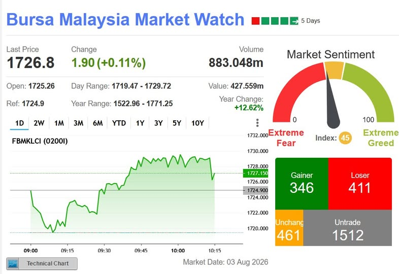 tradingwithks's tweet photo. morning #KLSE #BURSA #KLCI
早上 #马股 #综指 https://t.co/tKukApf2xC