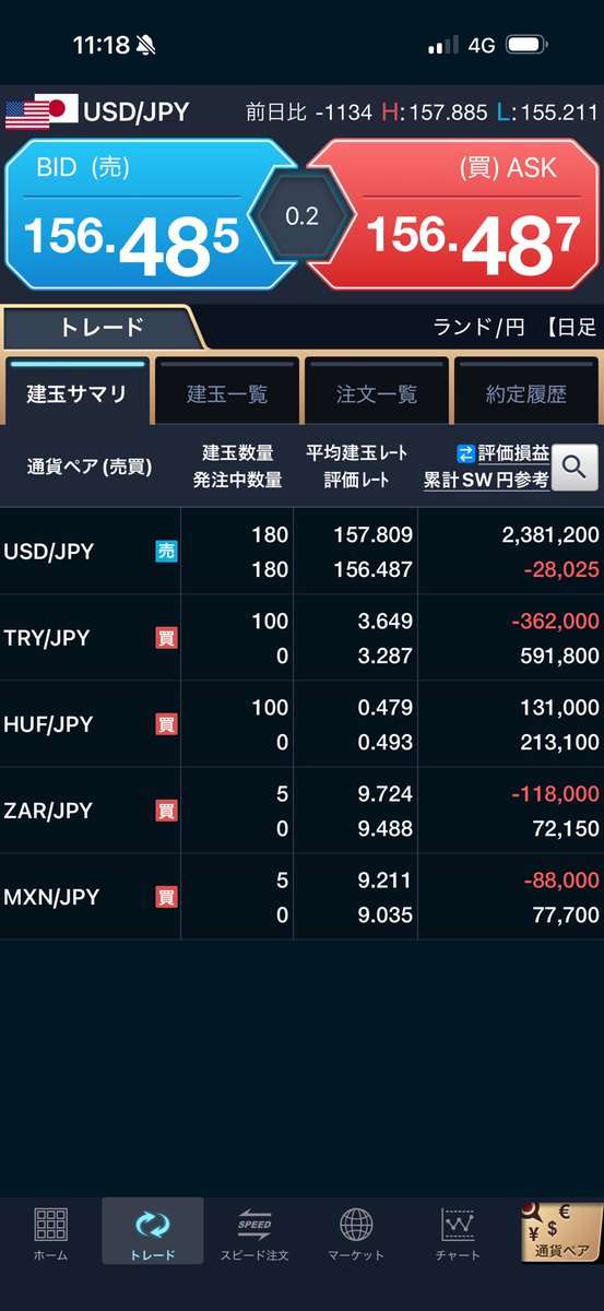 softdoraemon's tweet photo. 7/29成績：▲449,003
7/30成績：▲2,977,254

株ショートは���指値に数pipsかかって大損失。
かかってなければ戻してたのに…
結局ハイレバが原因。またやらかした😩

為替介入は先週少しとれて今も含み益。
その含み益をどこまでのばせるか🤔
今朝155.2で跳ね返ったけど、米国との協調介入までやって、前回跳ね返された155円で終わることは、まずないと思うのだが…
てかみんな思ってるよね。
大抵そういう時、逆行してくらうよね😂
だがしかし155円割れる目線で挑む✊
