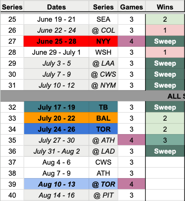 NickySheetsBOS's tweet photo. @Steve_Perrault Since the Mariners series, Sox are

11-2 against the division
9-0 against division leaders
13-0 against teams currently in playoff contention
5-1 against last season's WS teams https://t.co/DykoCSvo4u