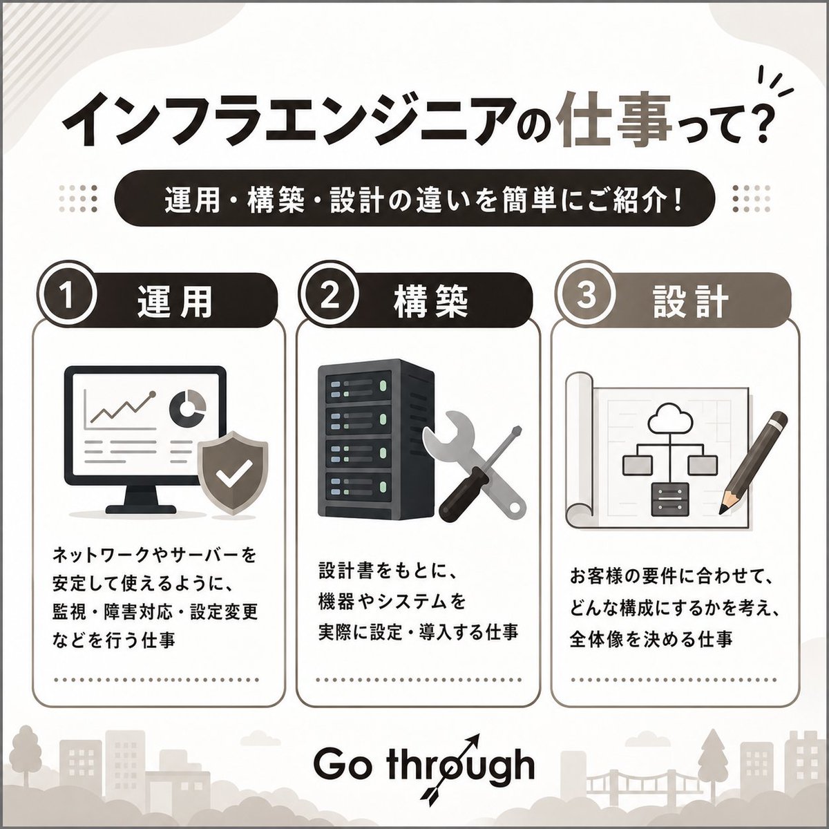 go_through_PR's tweet photo. 「インフラエンジニア」といっても業務はさまざまです。
今回は「運用・構築・設計」の違いを簡単にまとめました。
現場ではこれらが連携し、ネットワークやサーバーなどのITインフラを支えています。
IT業界に興味のある方の参考になればうれしいです!
#gothrough #企業公式相互フォロー https://t.co/JFKmaK16FM