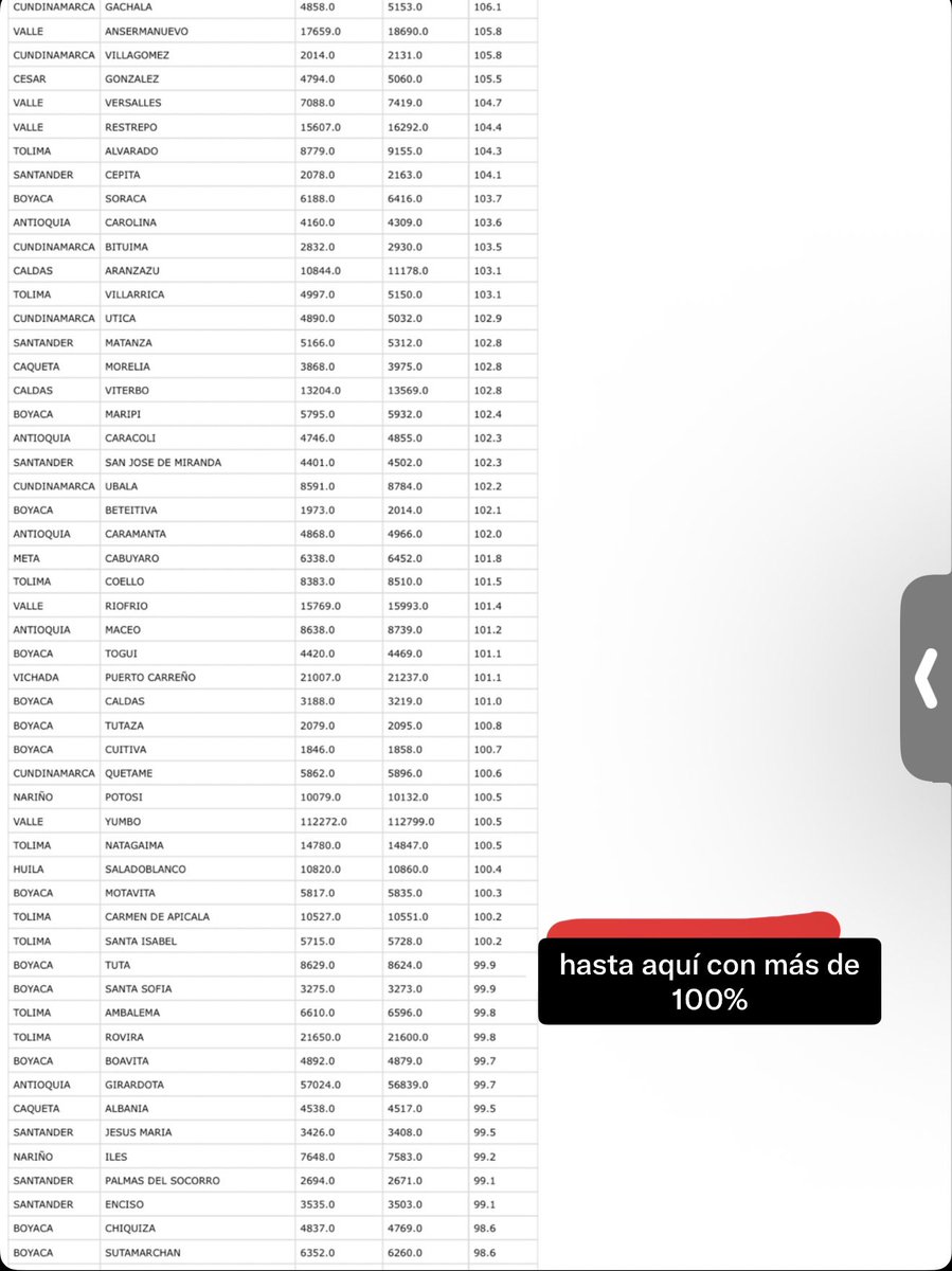 GustavoBolivar's tweet photo. Fe de erratas:
*en estos 95 municipios hay más votantes que habitantes (ver fotos)

*Donde escribo -8 me refiero a menores de 18 años. https://t.co/BhCfkN2MpO