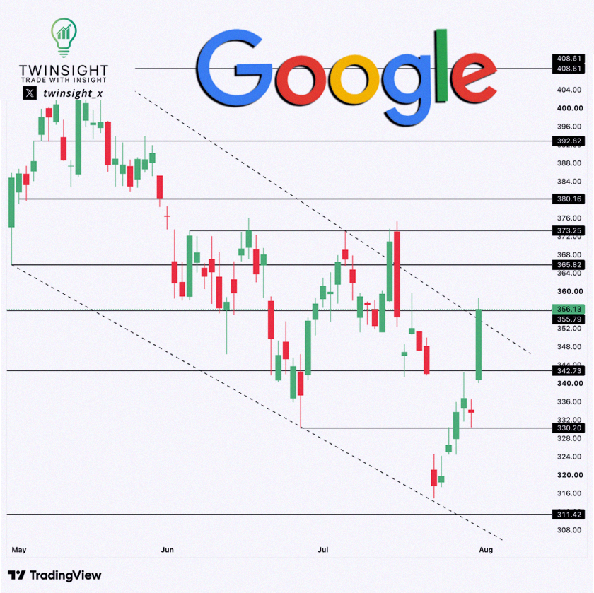 davidroces3's tweet photo. $GOOGL trade idea — Aug 7th 360 call 💡

📈 Trigger: 358
🎯 Target: 366
🛑 Stop: 351

GOOGL closed at 356.13, back above 355.79. It's been making lower highs under that downtrend from 408.61, and Friday's 358.58 high hit that line dead on. Break above 358 clears it and op https://t.co/rkBfF2VRG2