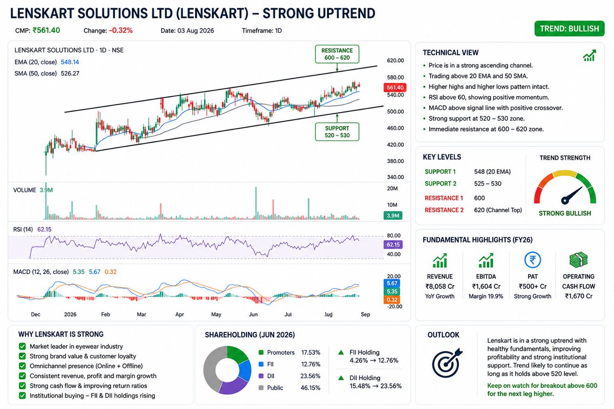 cryptomaharaaj's tweet photo. Lenskart is quietly building a strong trend. 👓📈
✅ Price above 20 EMA &amp; 50 SMA
✅ FII &amp; DII holdings rising
✅ Improving margins &amp; strong cash flow
✅ Clear higher highs &amp; higher lows

#Lenskart #NSE #StockMarket #Investing #SwingTrading #FundamentalAnalysis #IndianStocks https://t.co/QeCgJFHYo7