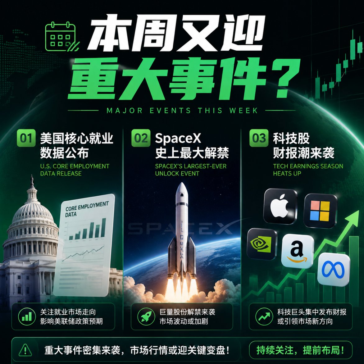 BiKing_CN's tweet photo. 本周又迎重大事件🤯？
📊美国核心就业数据+📊 #SpaceX 史上最大解禁+📊科技股财报潮

特朗普上周末给了点缓和信号，但亚太今天低开低走，市场显然还在消化调整。  

具体日程如下👇

周一：Palantir、安森美  
周二：JOLTs职位空缺、工厂订单、贸易帐 + SpaceX首份财报、AMD  
周三：#ADP 就业、ISM非制造业 + #闪迪、西部数据、Circle、礼来  
周四：初请失业金、挑战者裁员 + #SpaceX 史上最大单股解禁（约9.115亿股，潜在近千亿规模）  
周五：#非农 就业（7月完整就业数据，直接影响9月利率预期）、失业率 + 穆萨莱姆、巴尔金讲话

这周你更担心 #非农 还是 #SpaceX 解禁？