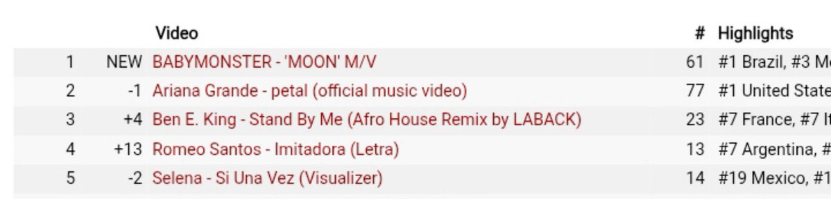 forbabymonster's tweet photo. BABYMONSTER's “MOON” M/V officially debuts at #1 on the Worldwide Music Videos Trending chart

#BABYMONSTER #베이비몬스터 @YGBABYMONSTER_ https://t.co/lrF225hkrL