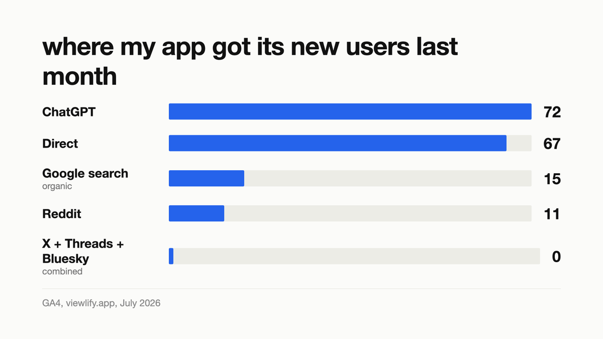 benou_irl's tweet photo. Measured where every new user of my app came from last month, expecting social to carry it.

chatgpt 72. direct 67. google 15. reddit 11.
x + threads + bluesky combined: 0.

i post on all three daily. good for talking to people. for getting found, ai search and reddit ate it. https://t.co/cuf32UD7jd