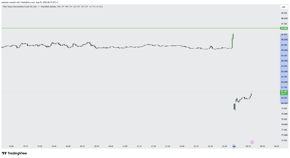 AzizLaazizz's tweet photo. Suite à l’annonce de Donald Trump de nouveaux pourparlers avec l’Iran dès lundi (après avoir suspendu une éventuelle attaque avec Israël), le pétrole ouvre en forte baisse en début de semaine : le WTI perd 6 % et s’échange désormais à 81 $ le baril. https://t.co/oXBwq1ql8u