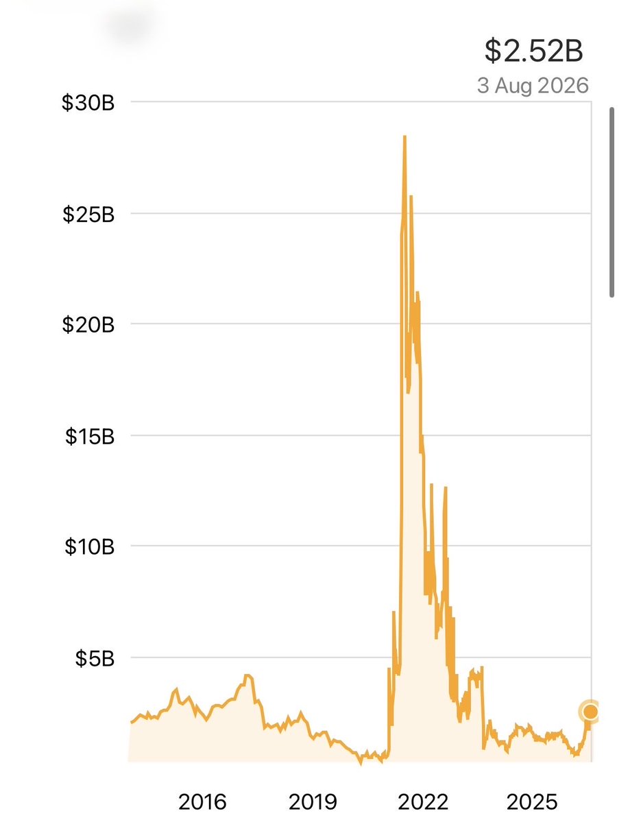 vikstrom_stefan's tweet photo. Finally $AMC market cap is beginning to move in the right direction. No dates, but expect it to exceed previous highs by far in a not very distant future.

#AMC #AMCNOTLEAVING https://t.co/7sbgrH3VNQ