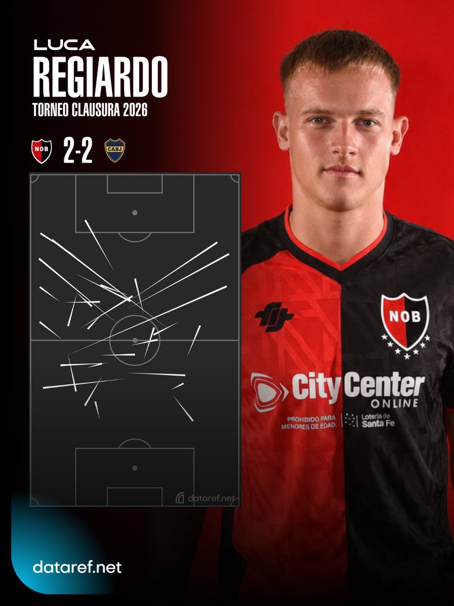 dataref_ar's tweet photo. ©️ LUCA REGIARDO (19 años) entre los jugadores de Newell's en el empate 2-2 ante Boca Juniors:

⚽ GOLAZO para el 2-1.
◉ 1° en pases precisos (31/33).
◉ 5/6 pases largos precisos.
◉ 6 acciones defensivas exitosas.
◉ 4 despejes.

🌐 Todos los registros estadísticos EN VIVO están en https://t.co/hmQtYejtAi