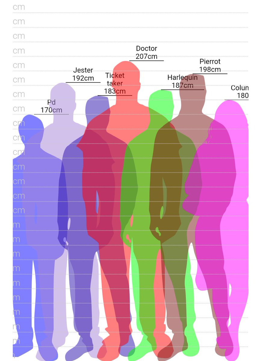 PDbutlerxx's tweet photo. [Peeta and dakota's heigths compared to all the others in the circus] https://t.co/zMTDBX9doe