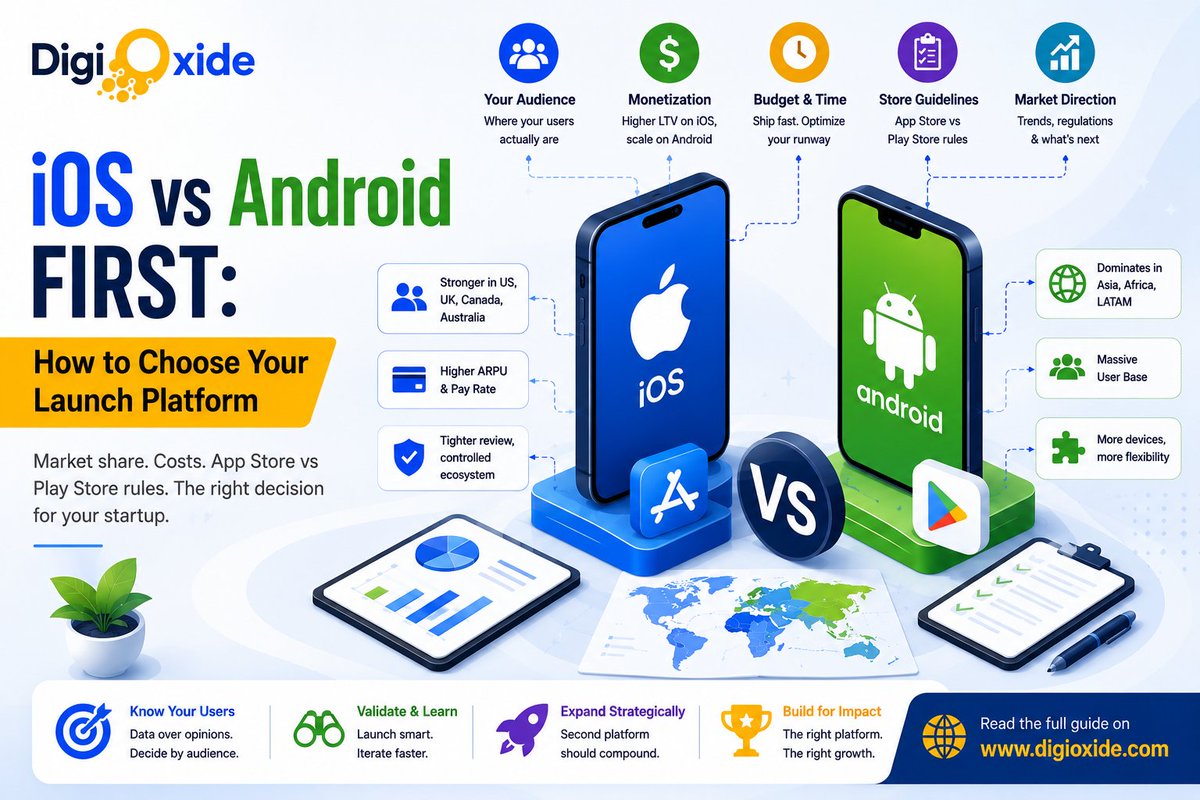 Digioxidein's tweet photo. iOS first or Android first?

Most founders choose for the wrong reasons.

The right answer depends on where your users are, how you make money, and what your budget allows.

Complete 2026 guide → https://t.co/3QqMwPBshc

#MobileAppDevelopment #iOSDevelopment #AndroidDevelopment https://t.co/mcLJj3CJAF