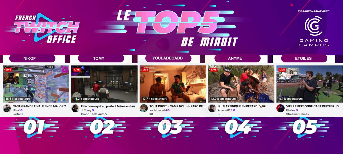 FRTwitchOffice's tweet photo. #LeTop5Minuit des chaines #Twitch FR - Dimanche 2 août

1 #Nikof au cast de la grande finale des FNCS
2 #Tomy sur #GTARP
3 #Youladecadd en live IRL
4 #Anyme en live IRL en Martinique
5 #Etoiles au cast des #StreamerGames https://t.co/CUJBErlKFv