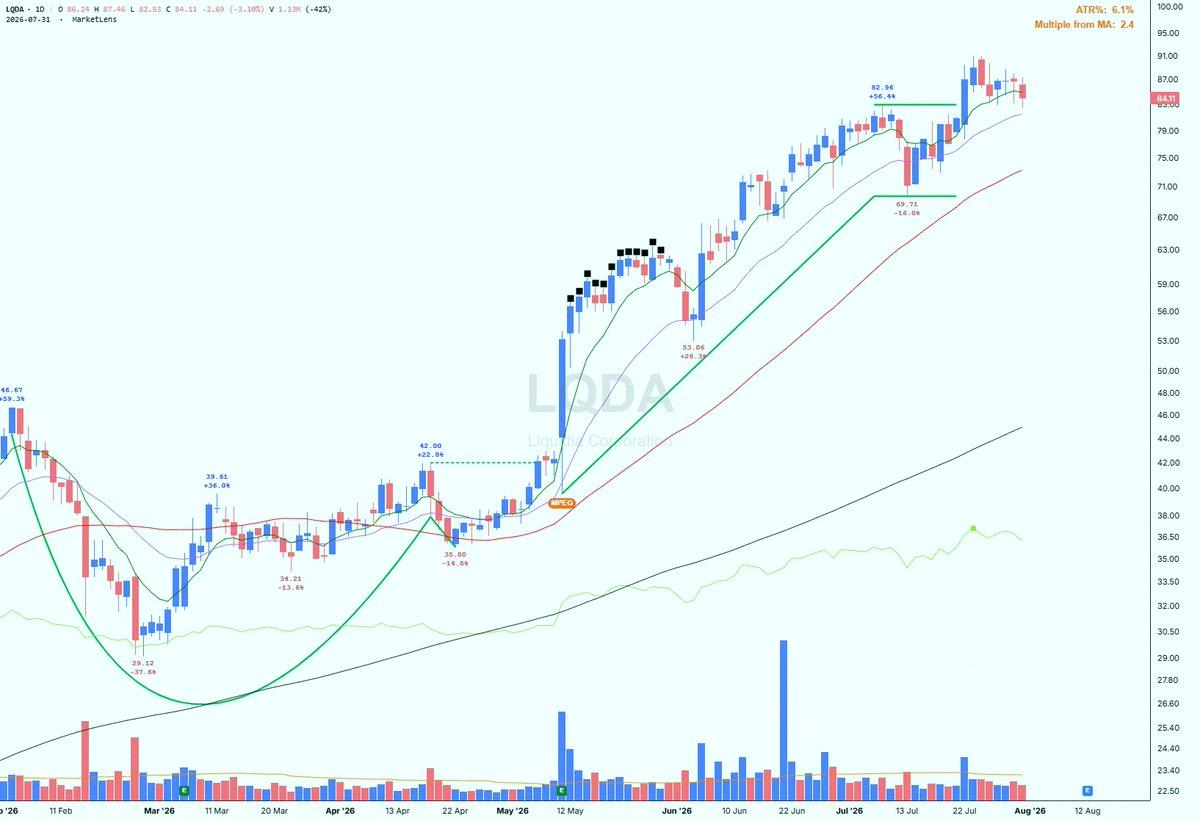 davidroces3's tweet photo. $LQDA dipped back to test that 82.96 pivot on its tight flag, after breaking out a couple weeks back. Earnings hit before the bell on 8/12. https://t.co/c1s8LnAG2Z