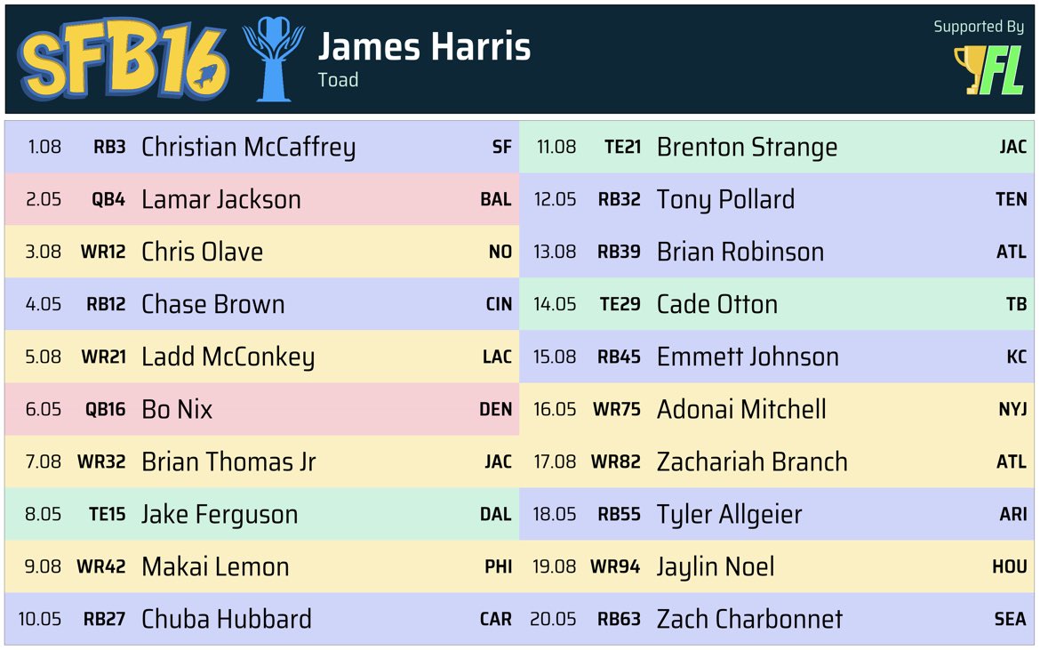 Sugarfreemocha's tweet photo. Final #SFB16 roster. I don’t know about this one guys😂😂 hoping we get a fun season #SFBLA https://t.co/GPTzalR60b
