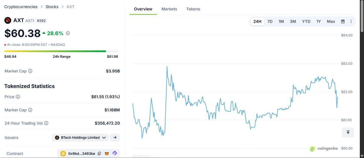 CryptoApexPro's tweet photo. $AXT

$AXT is now among the top gainers, up nearly 28%.

Market Cap: $3.95B

24H Volume: $3.56k

Strong momentum—definitely one to keep on the watchlist.

Follow for stay Updated. https://t.co/vREZRTZmKT