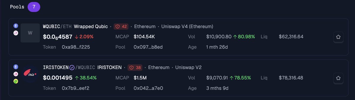 Iris_token's tweet photo. $IRISTOKEN now serves as a liquidity hub for $wQUBIC on the Ethereum network.

When we decided to migrate 100% of our liquidity to the IRISTOKEN/wQUBIC pair, our goal was simple: to support Qubic's growth on Ethereum and help strengthen its ecosystem.

Today, we're pleased to see that this strategy is delivering real results.

Trading volume continues to grow, more swaps are flowing through $wQUBIC, and this naturally drives greater adoption of the Qubic Bridge as users move into the Ethereum ecosystem.

We're proud to play our part in expanding Qubic's presence on Ethereum.

Growing together is always more powerful than growing alone. 🚀