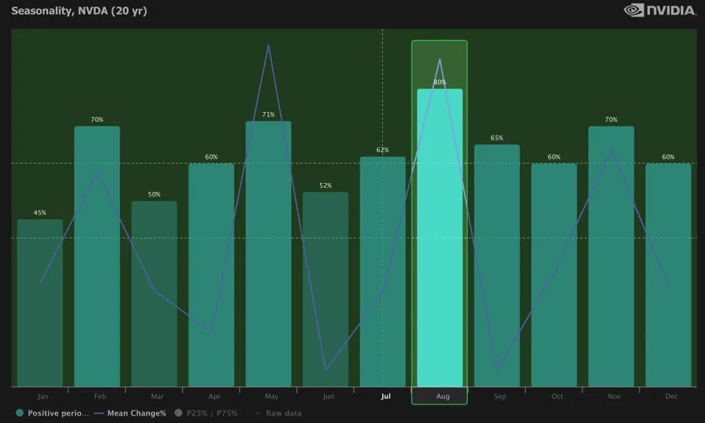 TrendSpider's tweet photo. Nvidia $NVDA heads into August with its highest win rate of the year, while sitting right on its 200EMA 🌶️
☀️ https://t.co/TbENQUp1Iw https://t.co/gguS8mmFvh