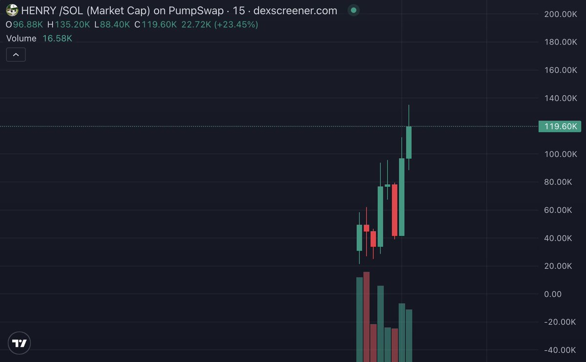larp4ever8's tweet photo. Official @henrys0x 's coin

solana:7a2yaASNKpdizVwrfwr3qpDivxo8a56m9ujLL7irpump 

Fomo interact with him, this deserve to run hard imo

Is he the next fomo whale ? Only up from here https://t.co/Cnbm3oR8YA